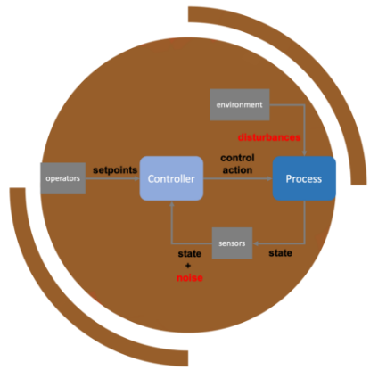 تصویر برای دسته  دوره های مدلسازی، شبیه سازی و کنترل فرآیندها